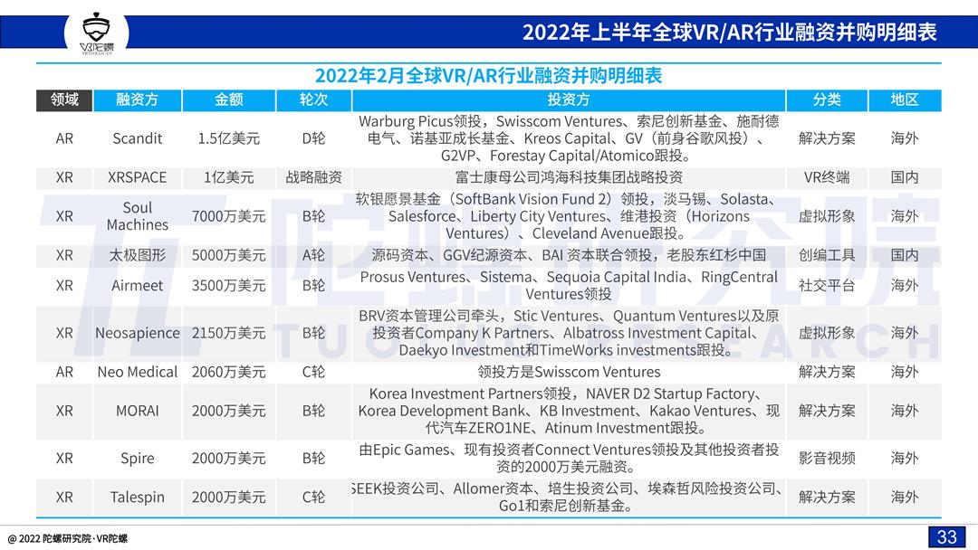 「陀螺研究院」2022上半年VR/AR融资并购报告