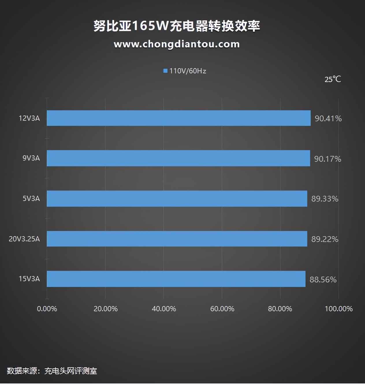 红魔冲4(全系标配165W，红魔7附赠的氮化镓充电器评测)