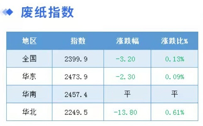 2月9日全国各地废纸价格，最高下调50元/吨