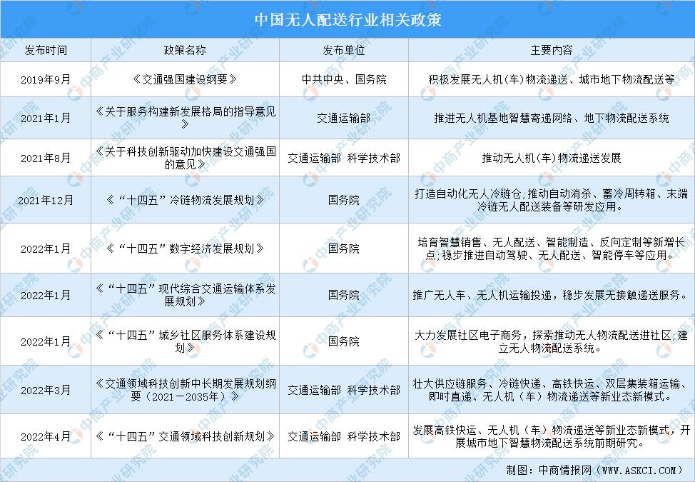 2022年中国无人配送行业市场前景及投资研究预测报告