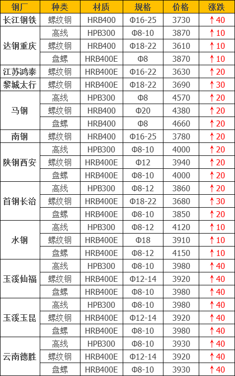 今日四川达钢价格（达钢今日钢材价格）