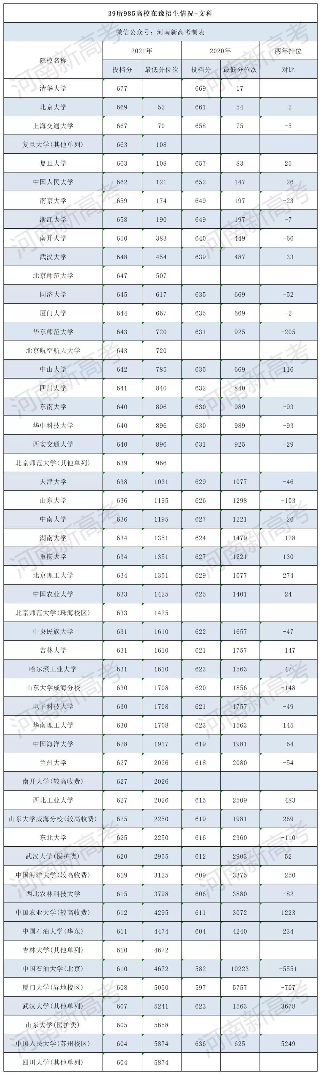 39所985高校近两年在河南的录取分数线，500多分上名校