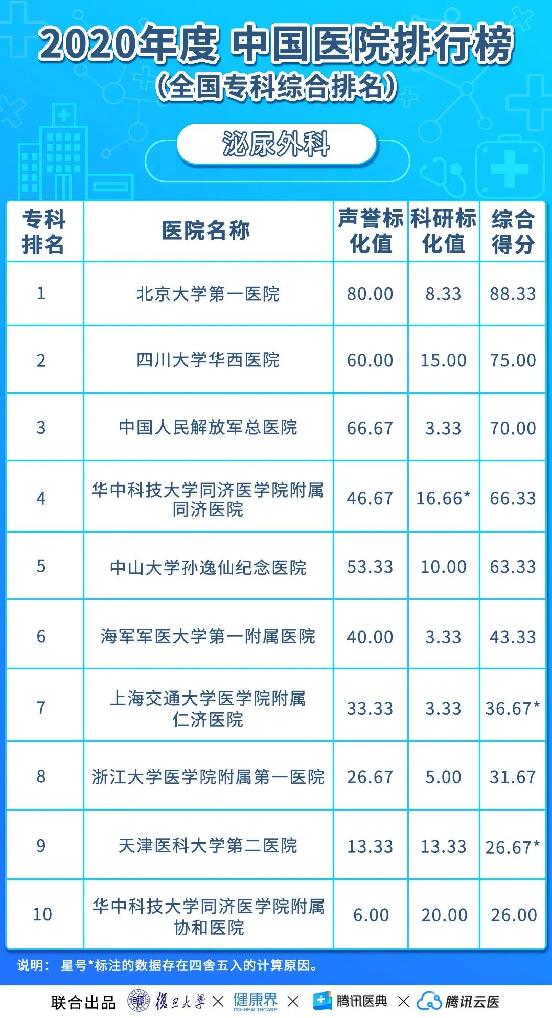 中国医院排行榜(2020年度复旦版)丨收藏