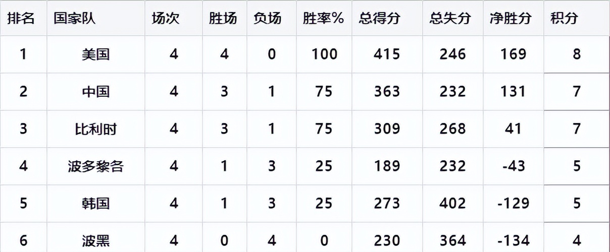 中国世界杯出现形势(提前出线了！中国女篮末轮获胜排第二，净胜分又增加35分)