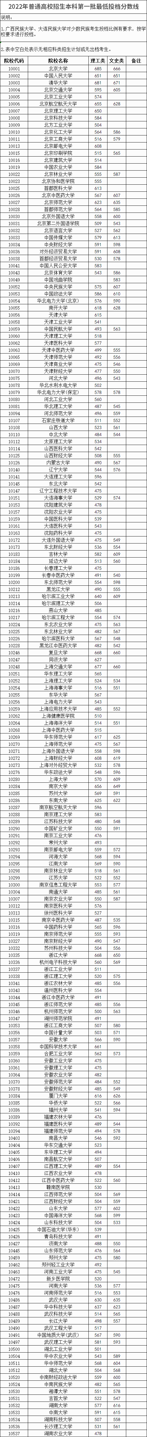 录取分数线排名2021最新排名（录取分数排行）