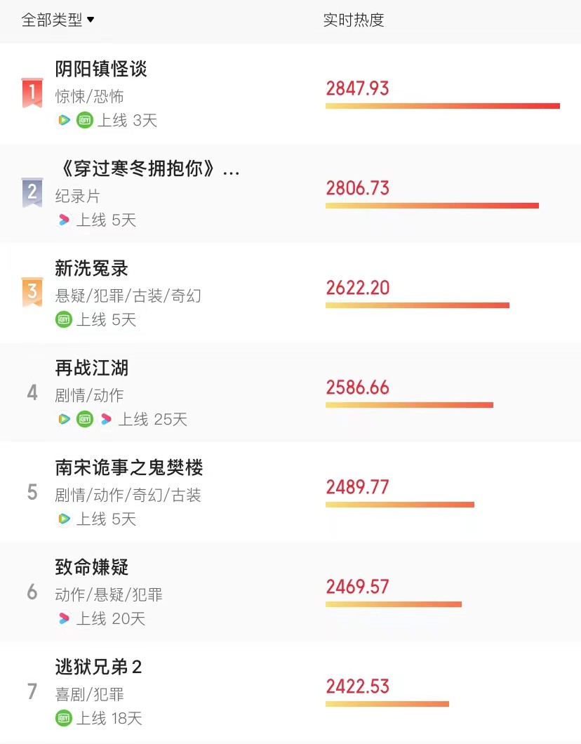 热度第一，恐怖榜第一，网友：林正英之后我唯一能看进去的恐怖片