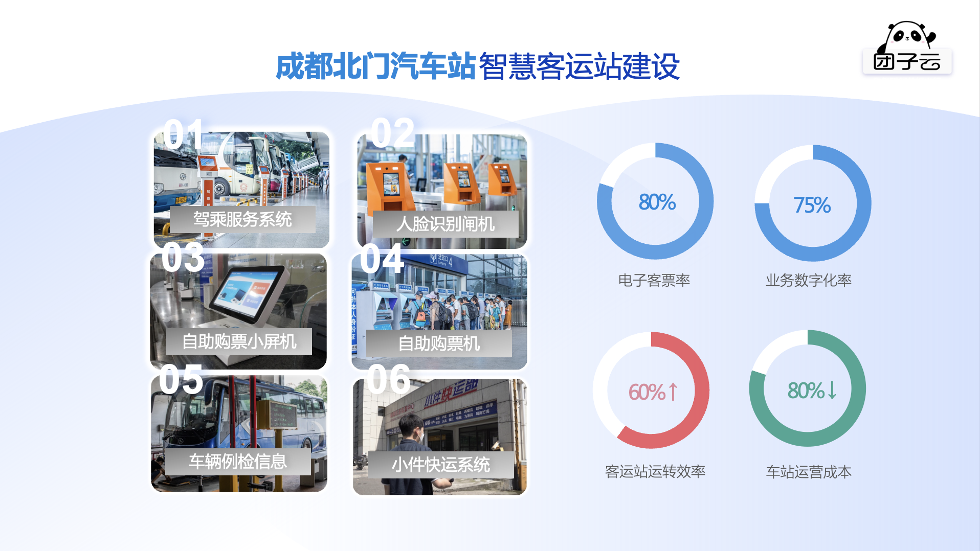 客運站3.0時代：智慧站務、電子客票、數智化+大數據