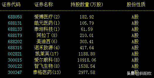 医药女神葛兰持股明细来了，医药赛道怎么了，她的基金还能买吗？