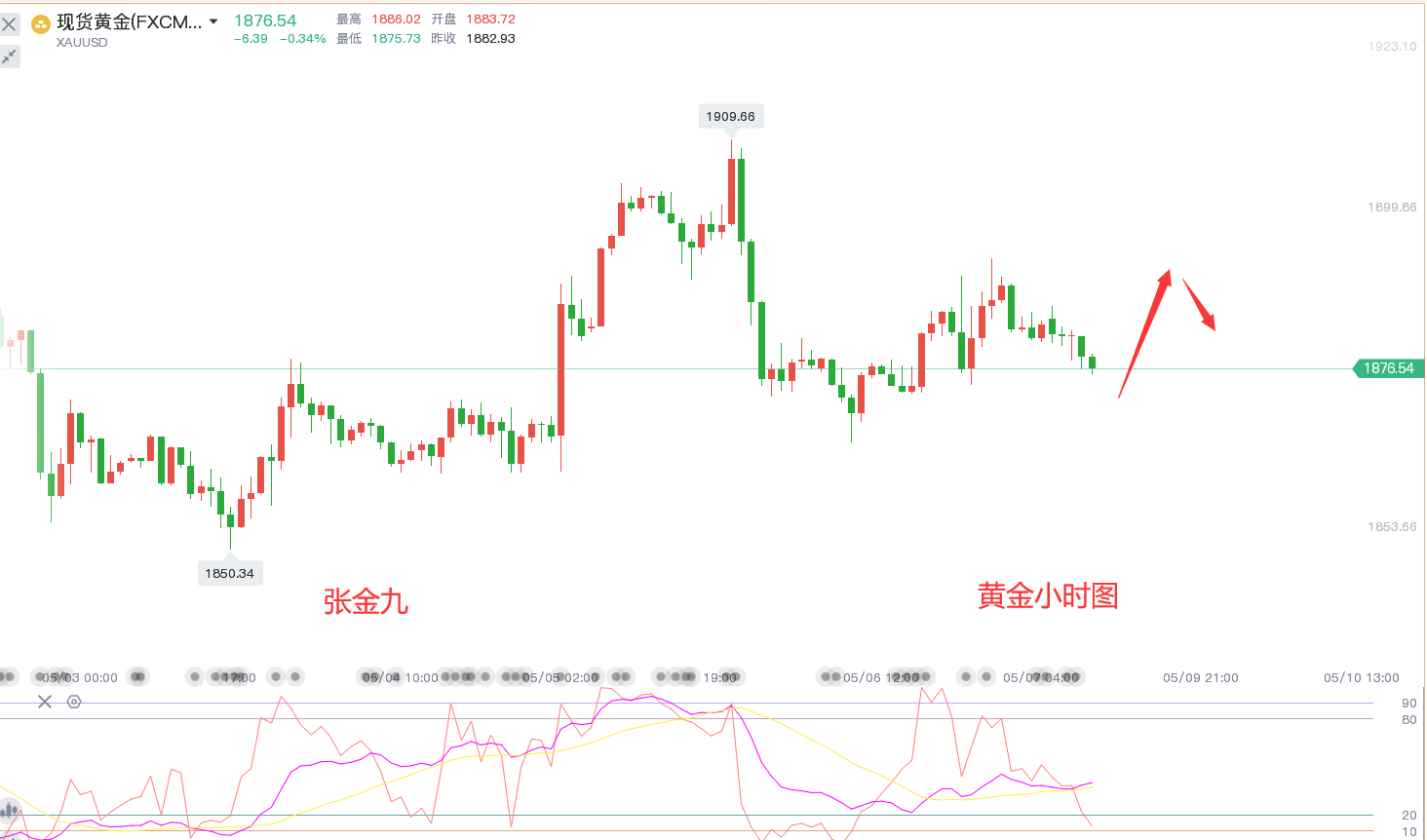 张金九5/9黄金周一开盘小幅回落，今日黄金走势分析及策略