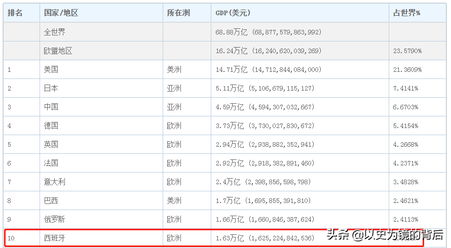 西班牙足球为什么那么发达(被誉为笨猪五国的西班牙，曾经经济有多发达，巅峰时GDP全球第7)