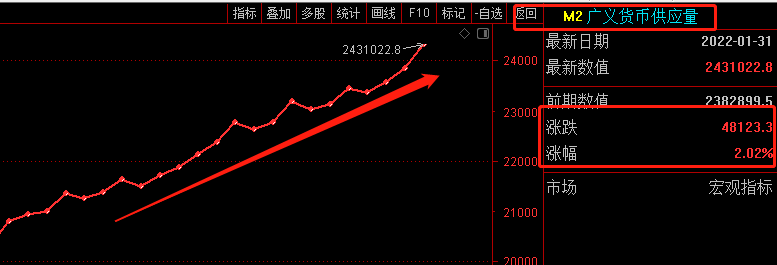 2022年A股全年上涨的逻辑基本确定！