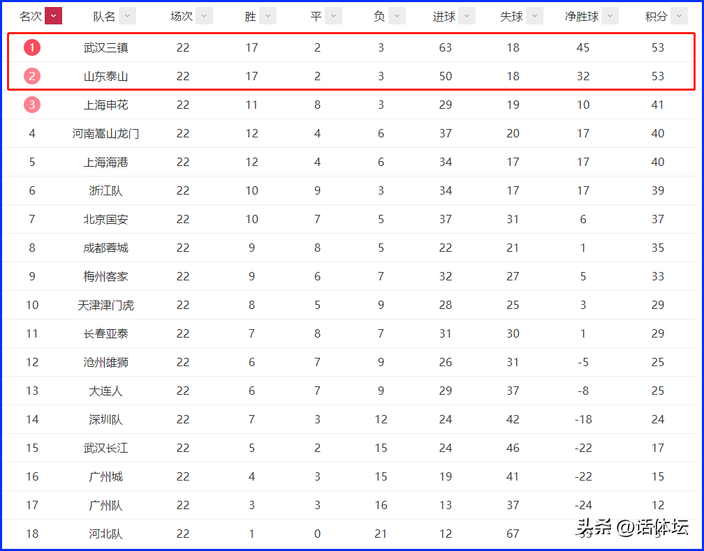 中超球队为什么这么火（中超新纪元！深度聚焦：新王登基还是豪门逆袭，你要看这3大主因）