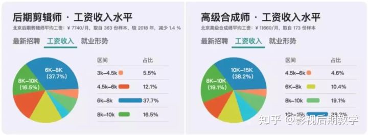 2022年，影视后期人才到底有多抢手，学习多久才可以月薪2w+呢？