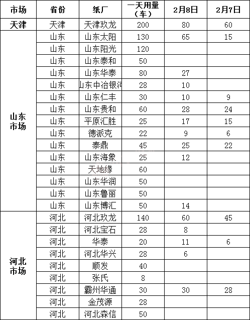 2月9日全国各地废纸价格，最高下调50元/吨