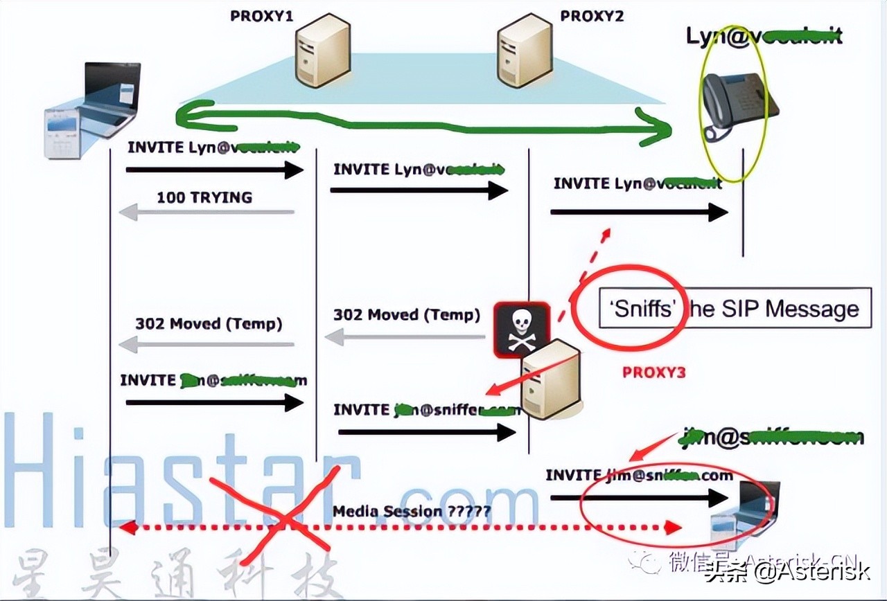 SIP通信网络技术概论-关于SIP/RTP呼叫语音加密技术架构讨论