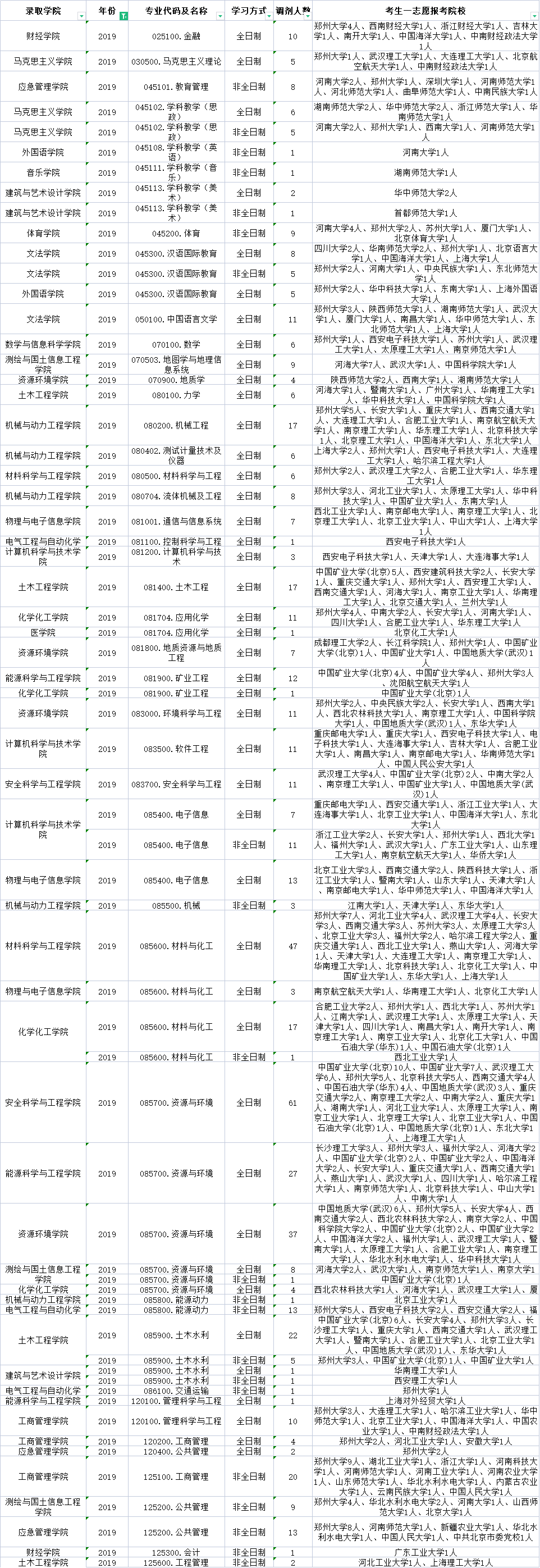 超详细！河南理工大学近三年调剂信息汇总及考生一志愿情况分析