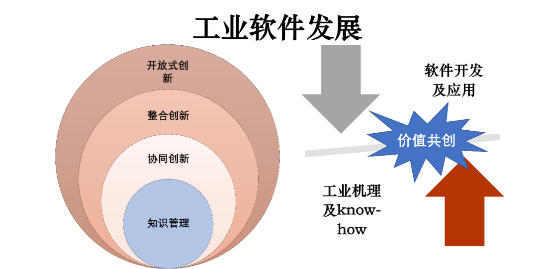 董小英：发展工业软件 打造工业数字化基石