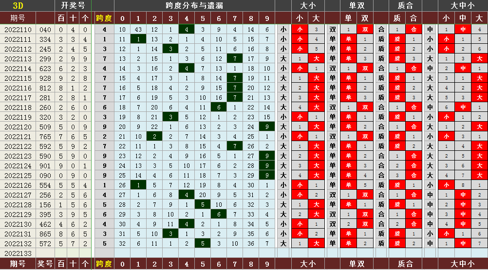 跨度和值速查表(福彩3D 2022133期指标图表和值、跨度)