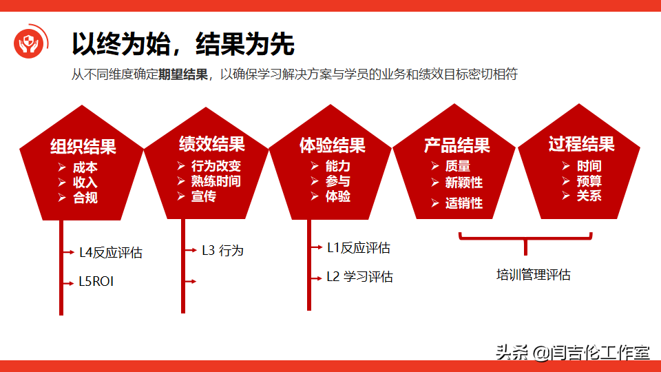 「人力资源实战课」“七步法”助您的培训工作高质量运营管理