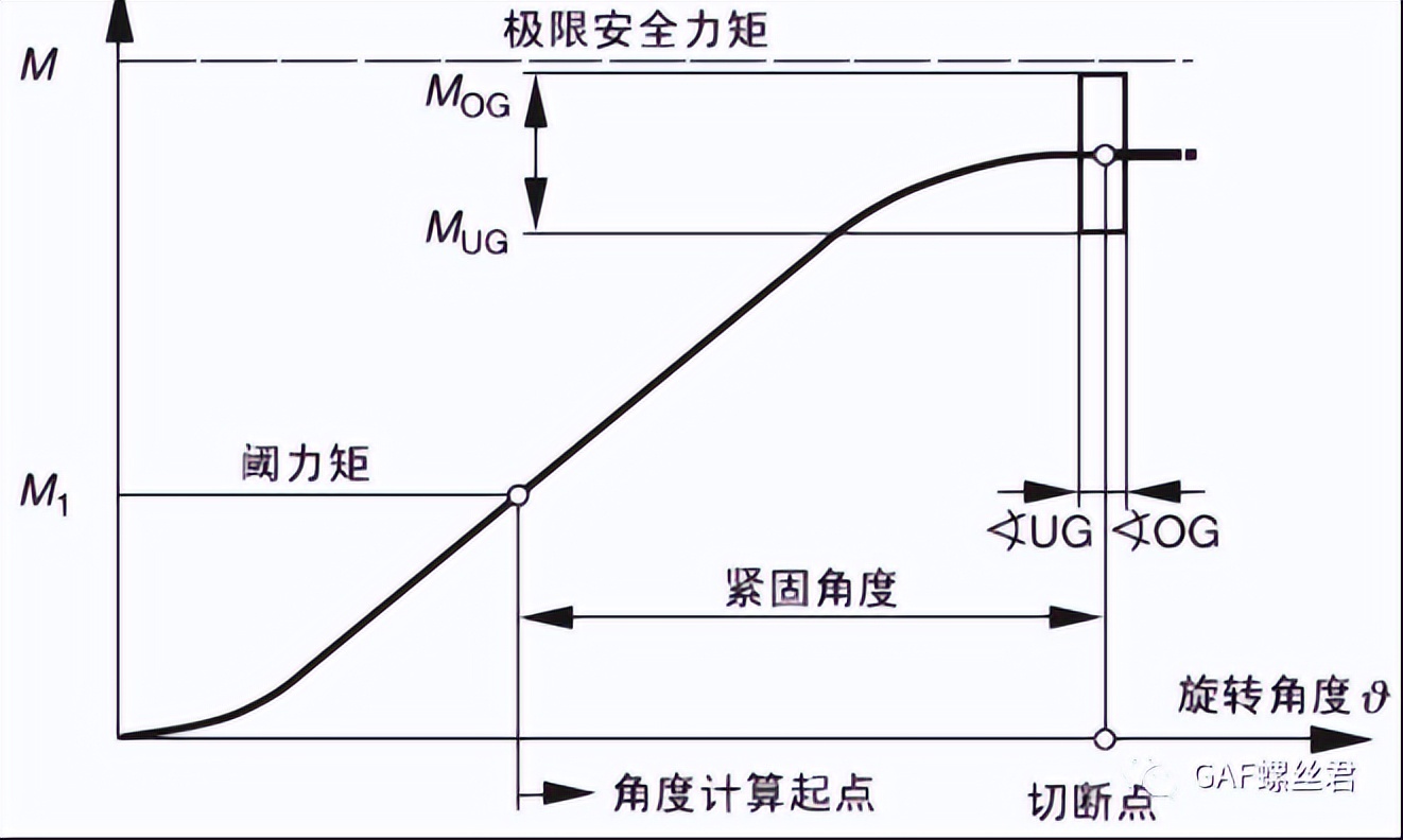 「设计开发专栏」扭矩-转角法安装转向机的开发计算和校核