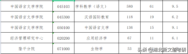 这所中部地区知名985，最低报录比才2.5：1！考研报考可留意