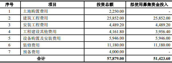 深信服长沙网络安全与云计算研发基地建设项目可行性研究报告