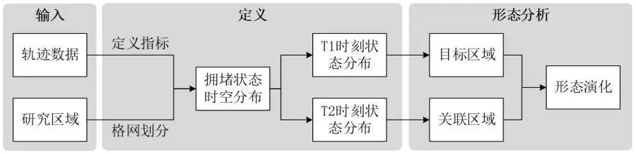 创新进展 | 北科院城市系统所提出了一种新的城市拥堵形态分析模型