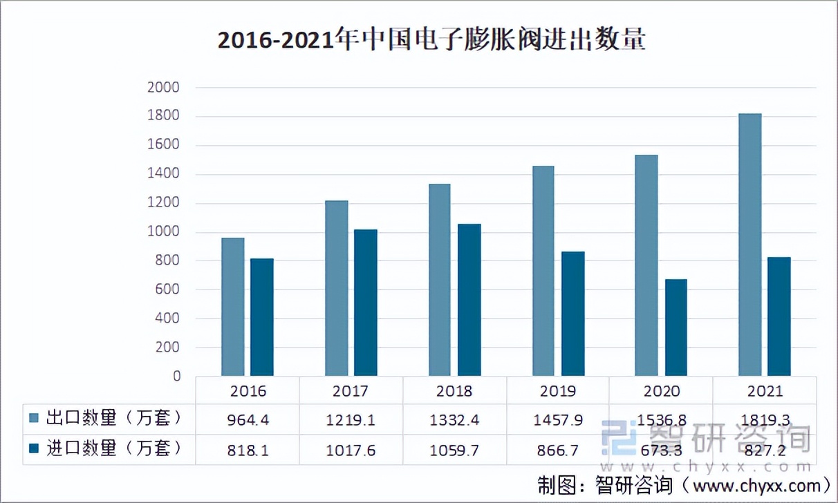 2022年中国电子膨胀阀行业运行现状及竞争格局分析「图」