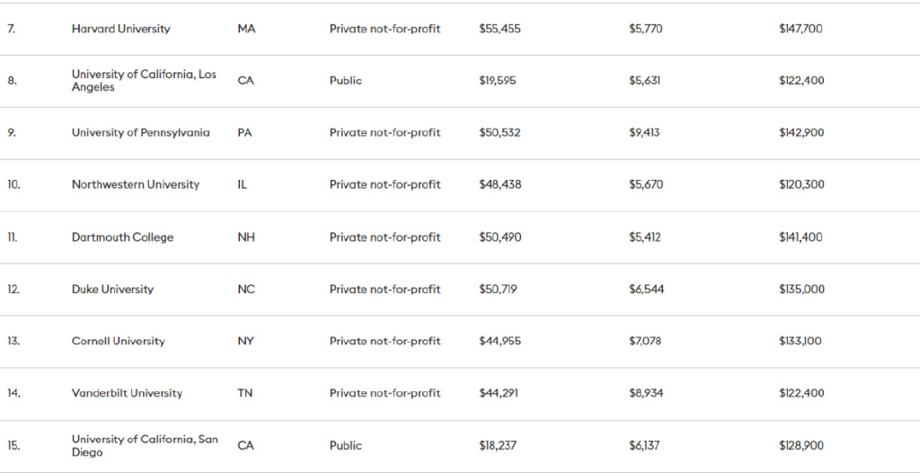 最新！北美留学圈学费鄙视链：一年50w都不配说broke kids