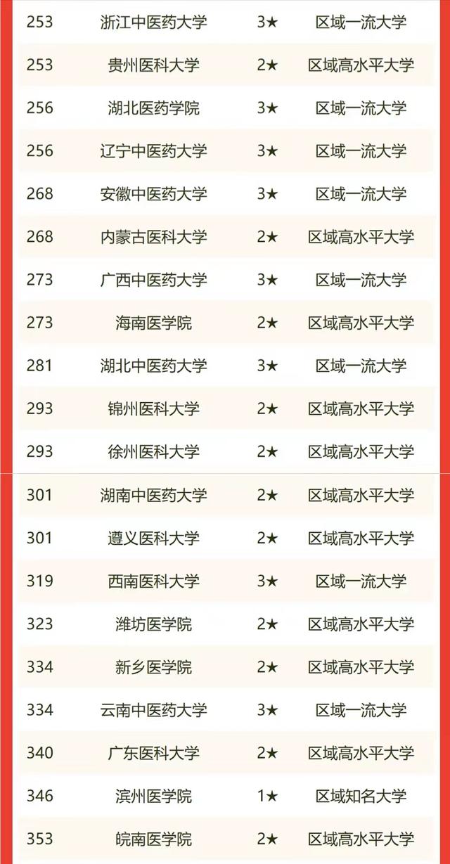 医药类大学2022年实力排名：北京协和医学院居榜首，首医位居第3