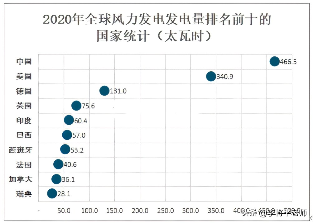 被国外称为“垃圾电”，为何我国却要重点发展？风力发电靠谱吗