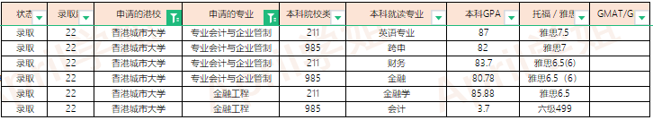 2022Fall香港城市大学offer汇总（更新至2022.3.11）