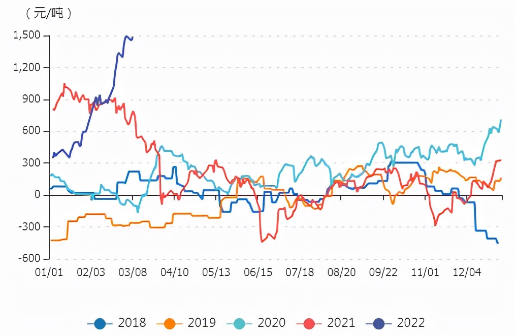 牛钱豆粕日报2022.3.8