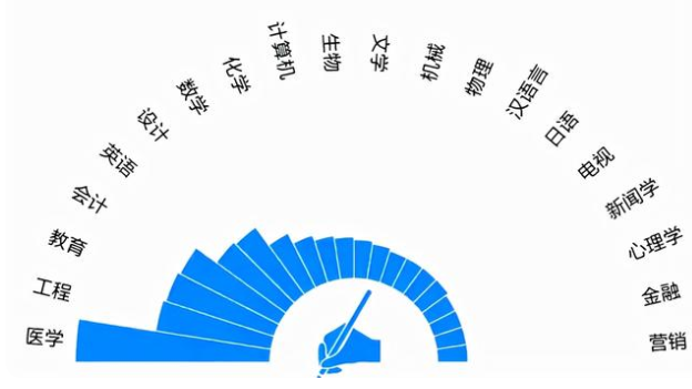 大学中容易后悔的专业排名，榜首在意料之中，数学仅排第七