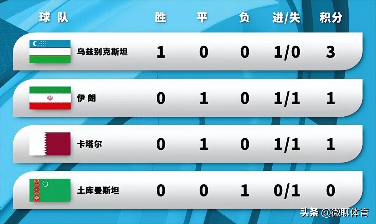 U23亚洲杯最新积分榜：东道主+澳洲排榜首，四支中亚球队取1分