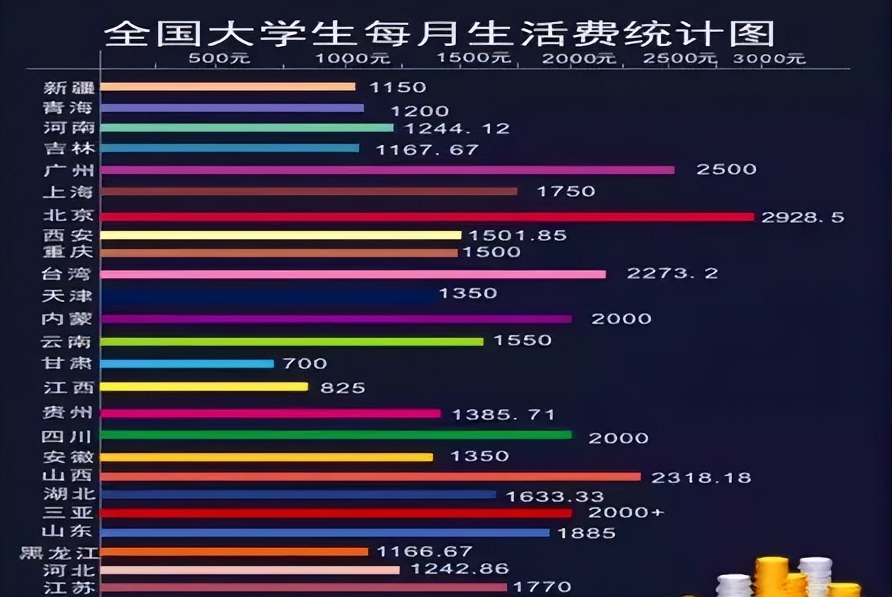 大学生每月生活费等级，最低一级犹如求生，大学生都不敢出门逛逛