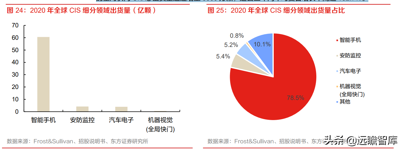 全球安防 CIS 龙头，思特威-W：多领域布局拉动业绩