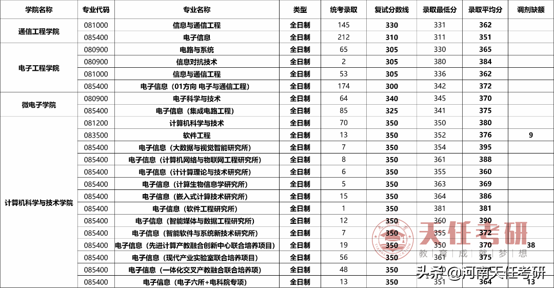 考研择校 西安电子科技大学考研热门专业、研究生录取统计