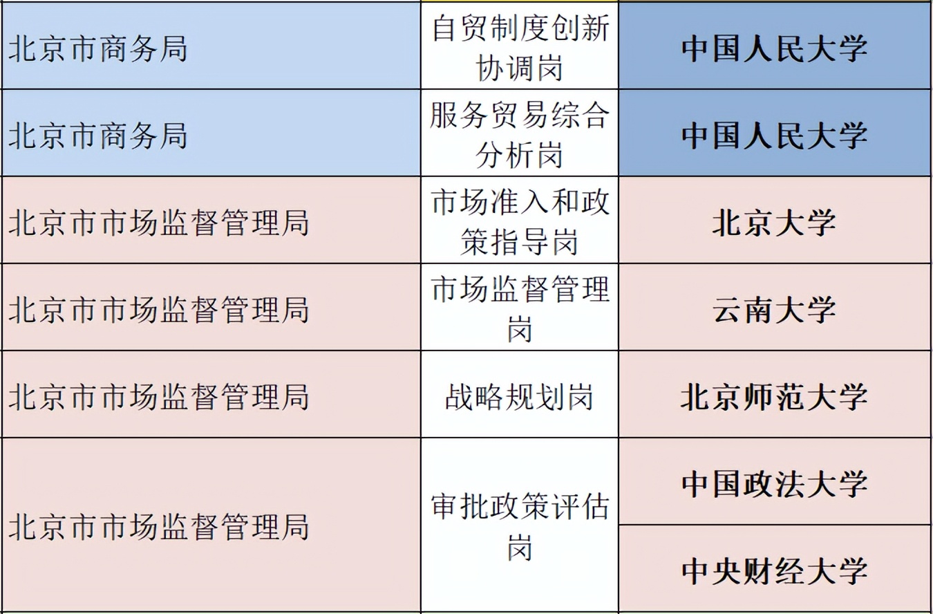 北京定向选调哪些学校能够报考，有哪些岗位