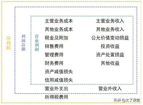 初级会计零基础入门：会计干货 | 利润的构成、本年利润的结转方法