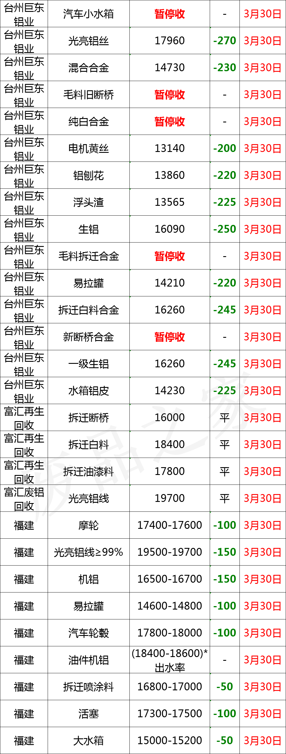 最新3月30日全国铝业厂家收购价格汇总（附铝厂价格表）