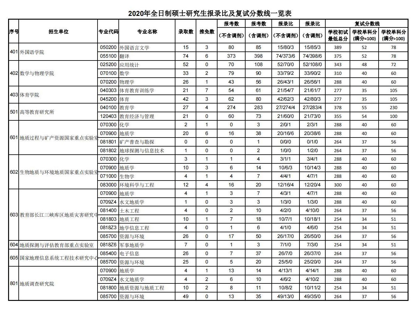 22考研小白必看！中国地质大学（武汉）考研全解析