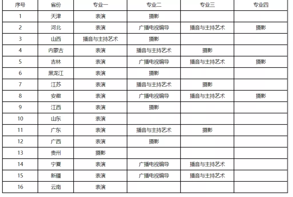 「校考报名汇总」57所院校2022校考报名中！附报名时间及省份专业