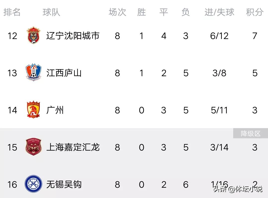 中甲最新积分榜:广州惨遭8轮不胜，四川攀升第三，南京爆冷闷平