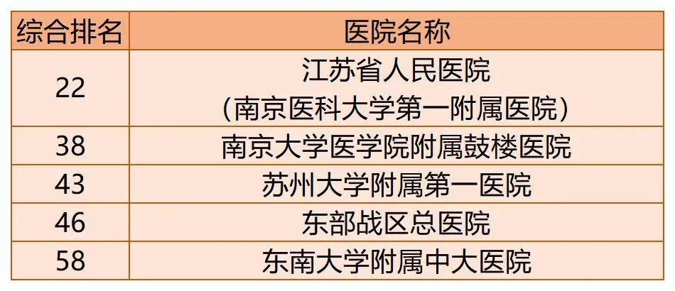 全国百强医院榜单出炉！你的家乡有几家上榜了？