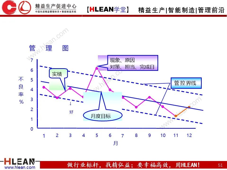 「精益學堂」詳解方針管理