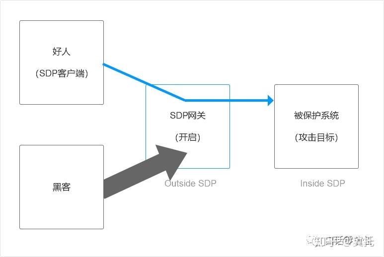 零信任的SDP技术到底有多能打？