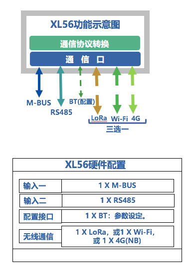 XL56無線抄表器選型、應用