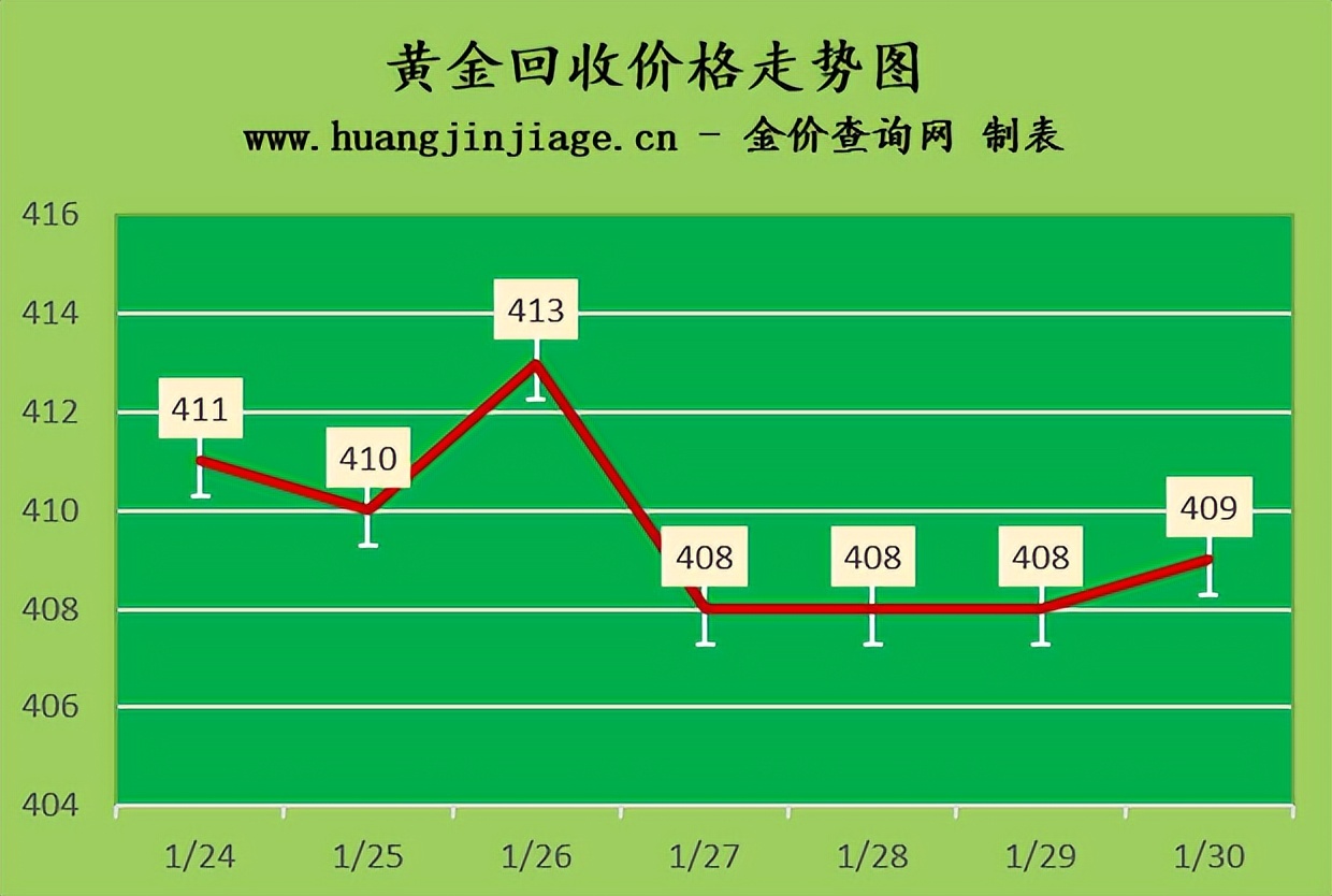 金价短期面临回调 2023年1月30日今日黄金价格多少一克