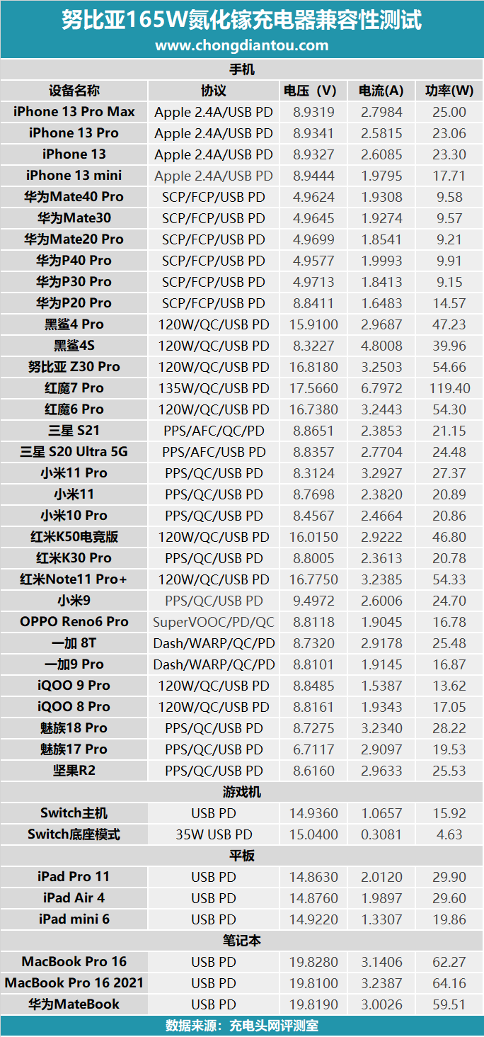 红魔冲4(全系标配165W，红魔7附赠的氮化镓充电器评测)